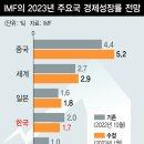 [경제]"연준, 금리 3번 이상 올릴 것이란 전망 나와" 이미지