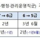 9급→3급 공무원 승진 최대 5년 빨라진다…16년→11년 이미지