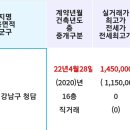 &#39;PH129’(더펜트하우스 청담)145억에 거래 이미지