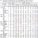 [한국갤럽] 이재명 1%p↓22% vs 한동훈 2%p↑19% 이미지