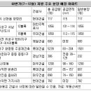 아직은 추운 지방, 호재있는 곳은 따끈 (9.6.30.동아일보) 이미지