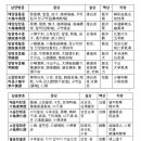 육경변증(六經辨證) 이미지