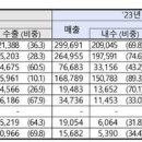 바이오 | K바이오헬스, 작년 '성적' 보니…"매출 줄고 수익은 개선" | 뉴시스 이미지