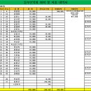 성동공고 동부산악회 2025년 11월 189차 정기산행(용마산) 수입 및 지출내역 이미지