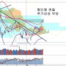 2000선 공방과 수급호조 지속, 공매도에 대한 응징 시작 이미지