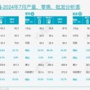 中 7월 국내 신에너지차 시장 침투율 첫 50% 돌파 이미지