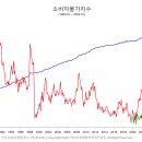 한국은행_소비자물가지수 - 2024.01 이미지