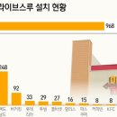 드라이브스루 매장이 제일 많은 프랜차이즈..JPG 이미지