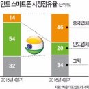 점점 장악하는 중국 스마트폰 업체들 이미지