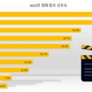 한국인이 선호하는 영화 장르와 보는 방법 이미지