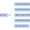 대한조달산업(주)온라인사업부 | 11월14일 시장동향 공부하기