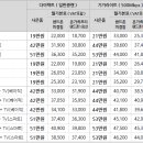 7월 SK 인터넷, 전화, IPTV 공동 가입 이벤트 이미지