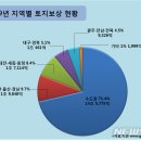 2019년 토지보상금 현황 12년간 최대, 집값 상승요인 수도권 그린벨트 땅값 급등 가능성-3기 신도시 공공주택지구, 산업단지, 뉴스테이, 도시개발 사업지구 등 이미지