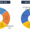 해양산업