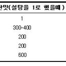 설탕을 너무 많이 먹지 않는가? 이미지