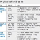 양도세대신(농어촌특별세)만 내 이미지