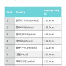 키큰나라 키작은나라 평균키 Top 10 이미지