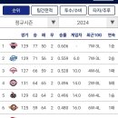 4~9위 초근접 KBO. 오늘의경기 이미지