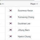 3월 21일 기준 ATP 한국선수 탑 5, 세계랭킹 탑 10 이미지