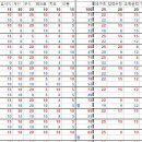 [컴퓨터활용능력1급실기] 12번만에 붙었습니다 이미지