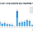 대전, 올 1분기 대비 2분기 상업업무용 건물 거래량 6%·거래액 1천433억원 이미지