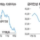 美금리인상후 금융시장 변동성↑…주가는 널뛰고 유가는 수직하락 이미지