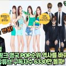 [해외반응] 포브스 BTS, 블랙핑크 영국 POP순위 역사를 바꿔 놓고 있다. 블랙핑크 유튜브 구독자수 6330만 돌파! 이미지