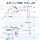 조선시대 배경 영화/드라마 인포그래픽 이미지