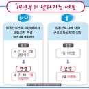 2019년 일용근로자(일용인부) 근로소득공제액 인상(15만원) 개정사항 ＜비앤지컨설팅＞ 이미지