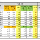 ▲ 세종시의 놀라운 개표결과................................. 이미지