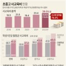 초중고 사교육비 현황(2022년 기준) 이미지