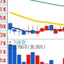 ♣6월21일(월) 이지홀딩스 시스웍 절반매도 제3계좌 레몬 저점매수종목 이미지