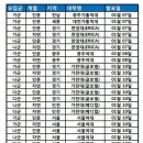 ＜2019학년도 정시 원서 접수 이후 일정 안내＞ 이미지