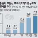 부동산PF 자금경색, 대형 건설사도 도산 우려 이미지