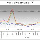 [12월 주상복합동향] 매도-매수 관망 중, 상승세 큰 폭으로 둔화 이미지