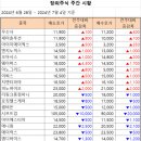 [주간 시황] 2024년 7월 4일 주간 시황입니다. 이미지