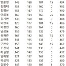 제 35회 볼링사랑 전국 친선대회 (안산) 점수표 이미지