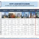 구로미래에코타워 지식산업센터 이미지