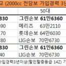 [희망100세]40,50,60대 연령별 자동차 보험료, 어디가 저렴할까 이미지