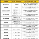 증권사별 수수료 현황 이미지