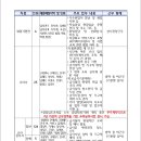 2024년 2회 교육공무직원 채용시험 실시안내입니다.자세한 내용은 경상남도교육청 및 교육지원청 누리집 참고하시거나 원장님께 문의하세요~ 이미지