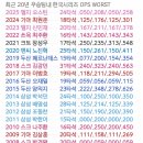 한국시리즈 우승팀 내 ops worst 이미지