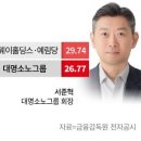 경영권 📁 티웨이 - 티웨이항공, 대명소노시즌, 예림당, 티웨이홀딩스 이미지