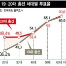 20대 국회에 바란다: 20대 국회는 20대의 표심부터 캐치하라... 이미지