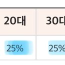 2024년 4월 1일 기준 '고은성'에 대한 연령대별 관심도 대공개! 랭키파이가 전하는 인사이트🐥 이미지