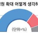 국민 71%, 의대 정원 확대 찬성 이미지