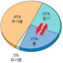 한국춘란 배양과 난석 입자(粒子-particle) 04/(한번기141) 이미지