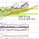 삼성전자(005930) - AMD 인수설과 PC 수요 이미지