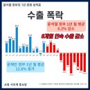 윤 정부 누적 무역적자, IMF 직전치 4배 넘었다 이미지