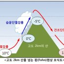 (이해하기 쉬운 날씨) 푄과 양간지풍 이미지